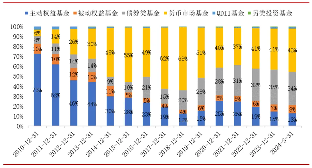 配置的大时代:公募基金规模突破30万亿的数据背后
