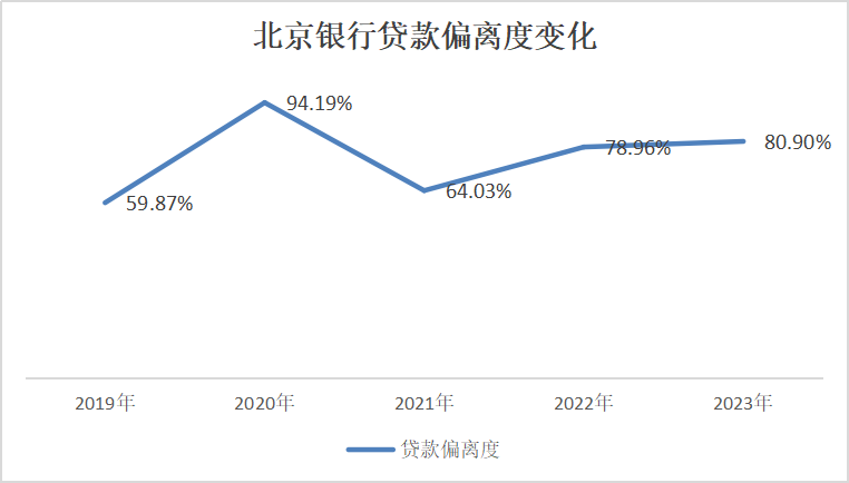 北京银行的不良贷款去哪了？