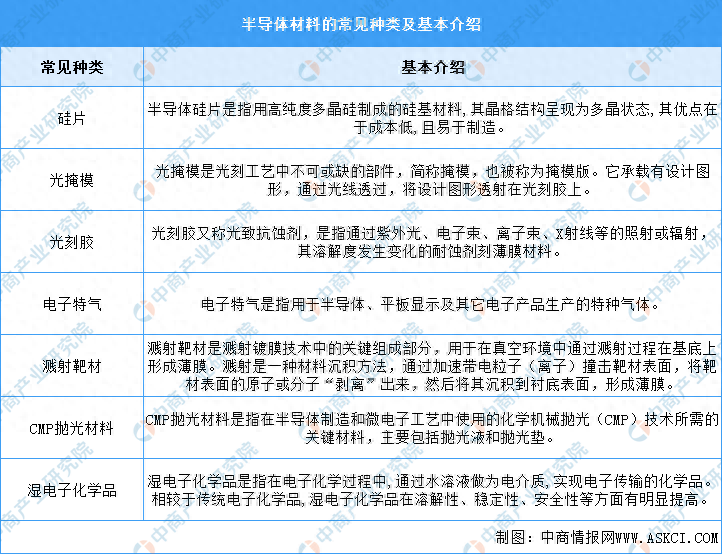 半导体材料主要包括硅片,光掩模,光刻胶,电子特气,溅射靶材,cmp抛光