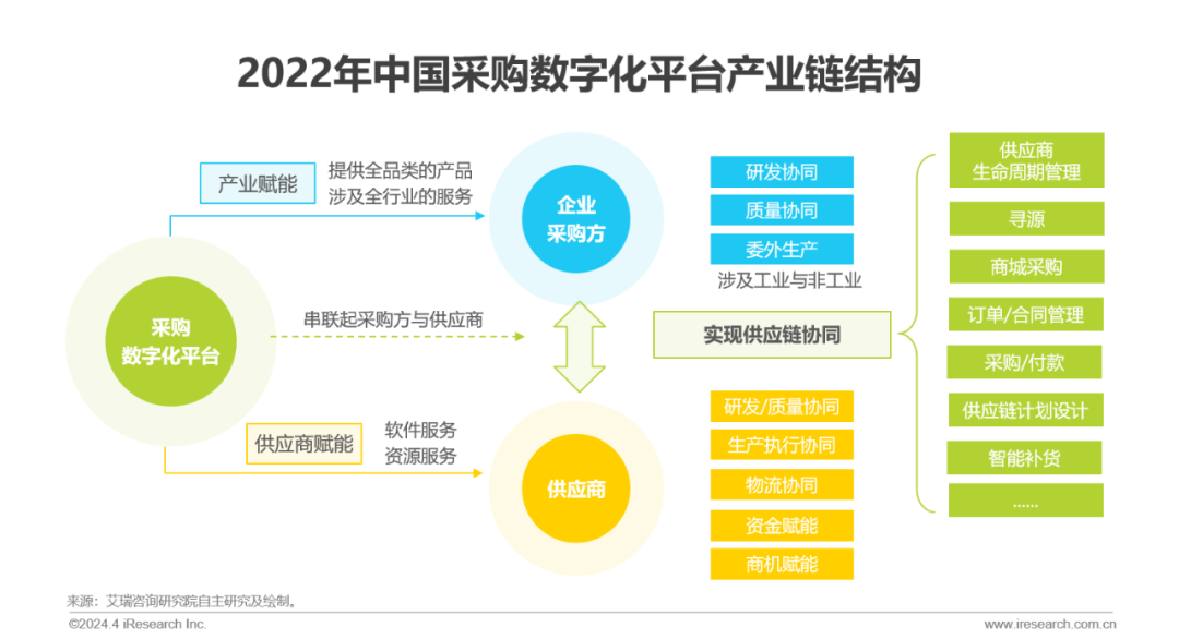 2024年中国采购数字化平台行业研究报告