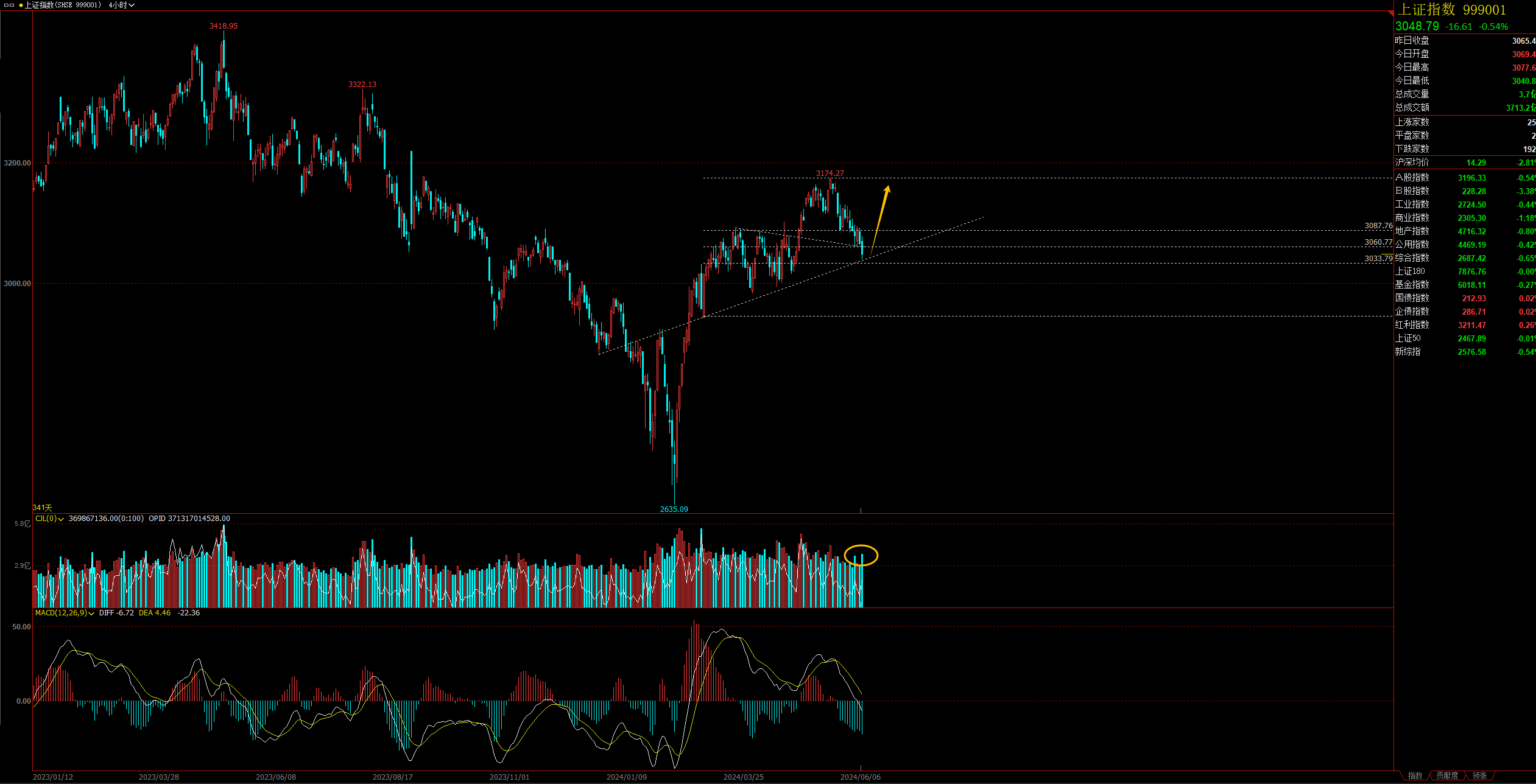 画点线安慰下自己吧!还是看反弹