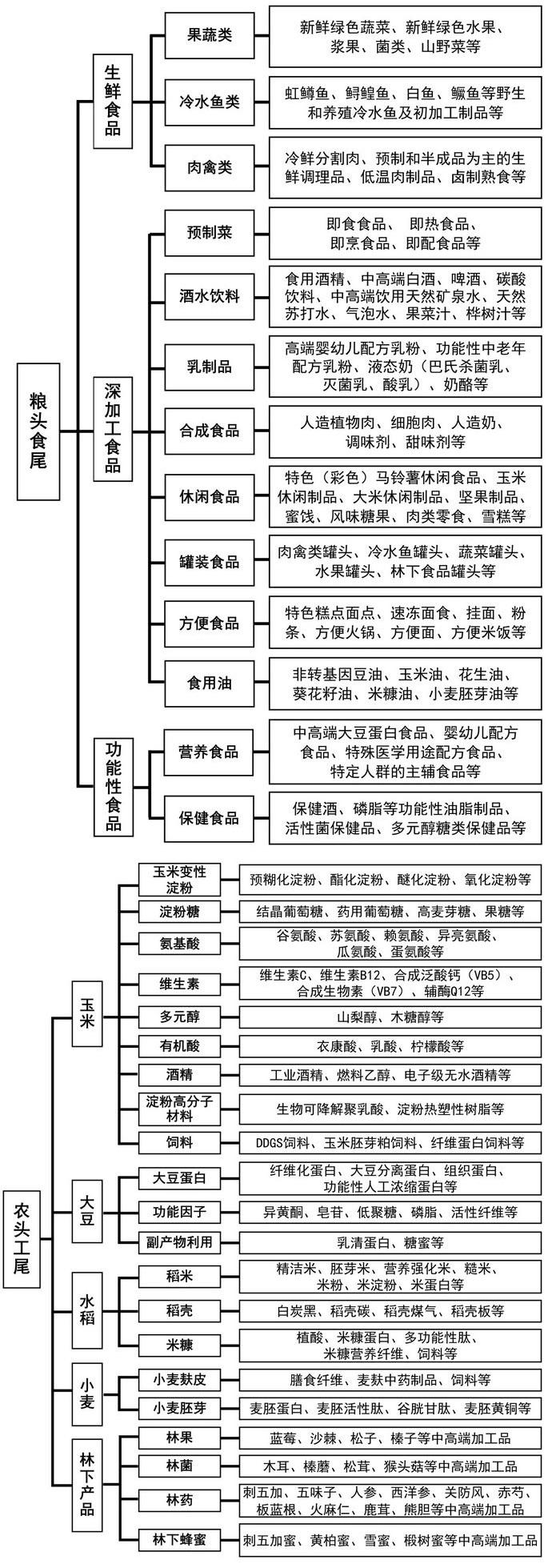 (3)加速产业转型升级,培育壮大医药产业集群建设哈尔滨生物医药创新
