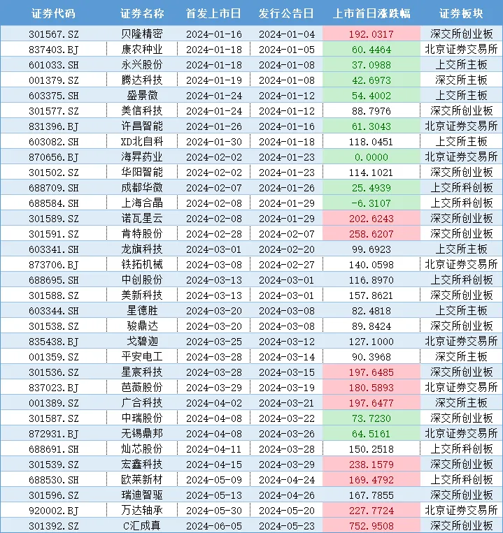 新股申购的机会