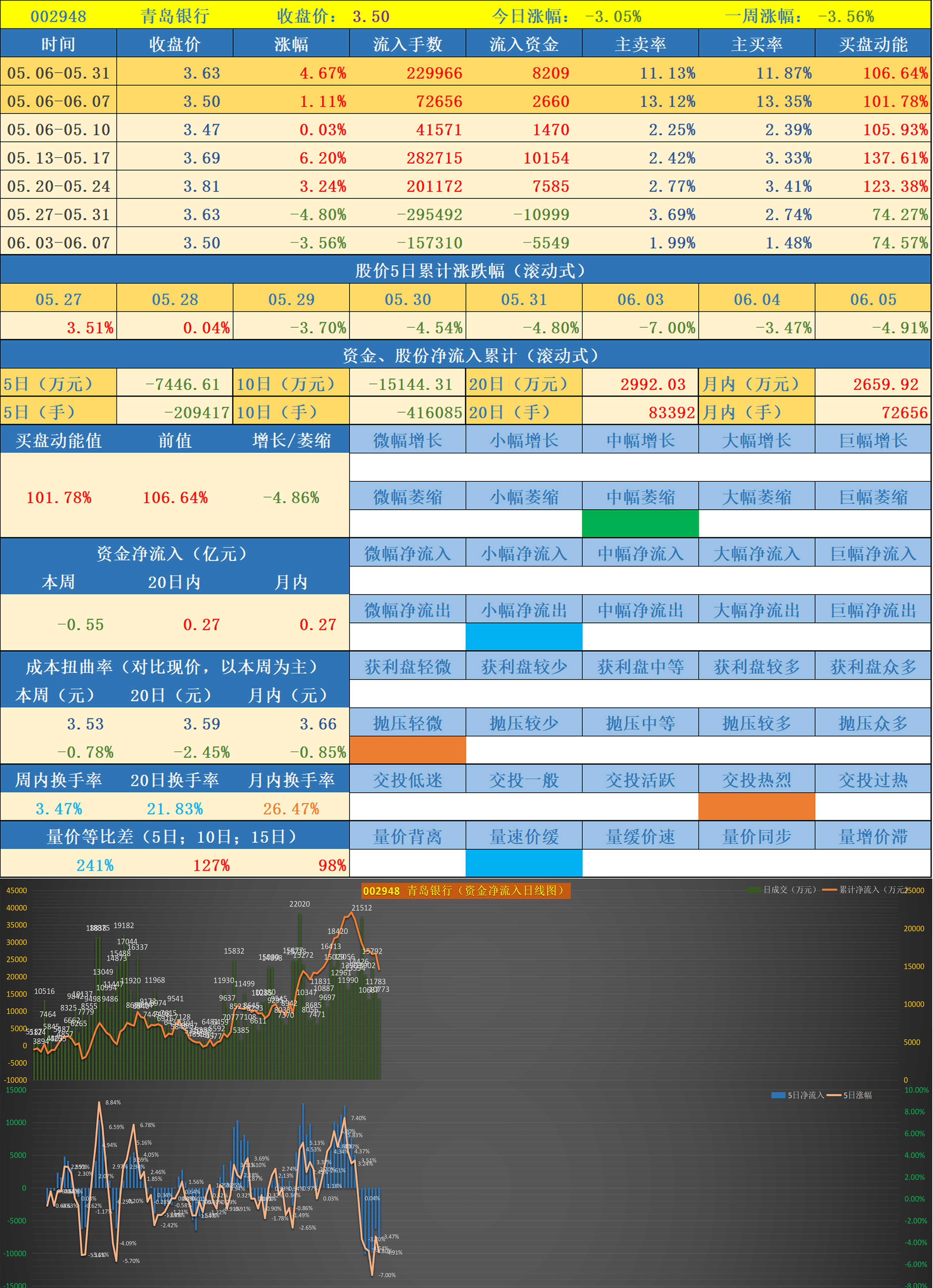 前期异动股票数据跟踪--第二批次(2024.06.05)