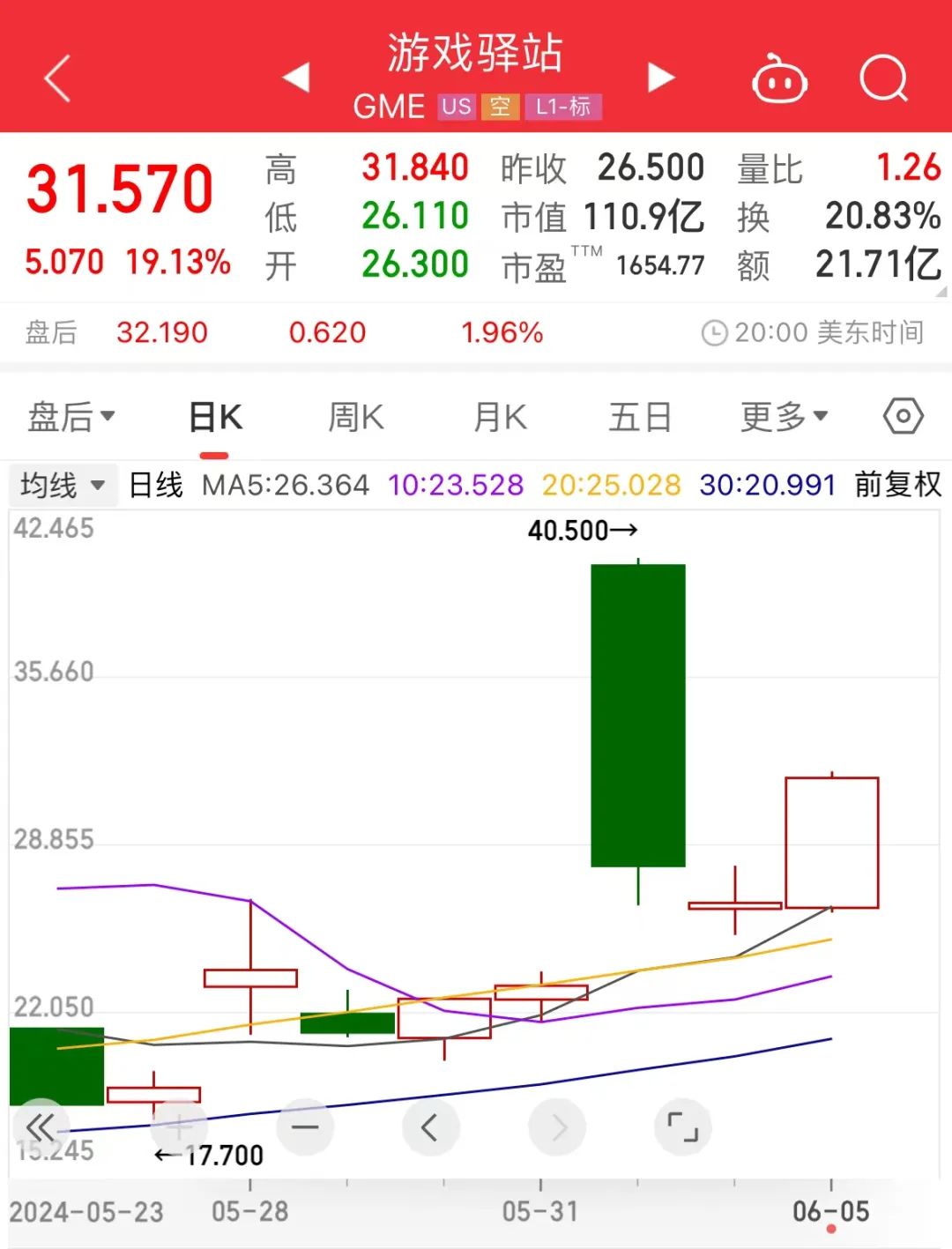 有人一天大赚7860万美元!监管发声