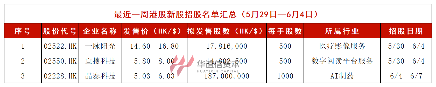 数据速递:2024年5月港美股上市情况汇总