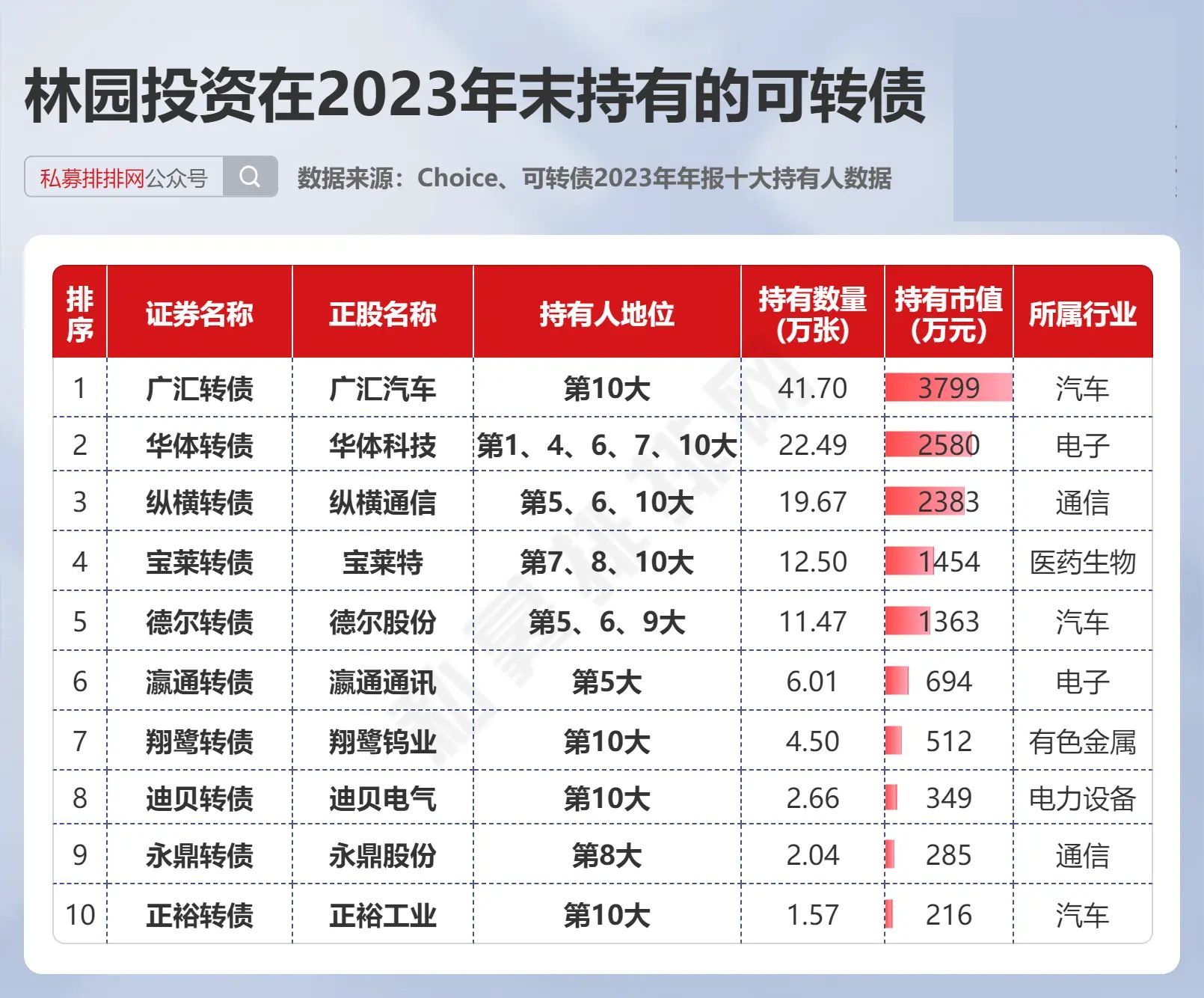 林园重仓的转债20cm涨停!睿郡持有可转债超21亿元!