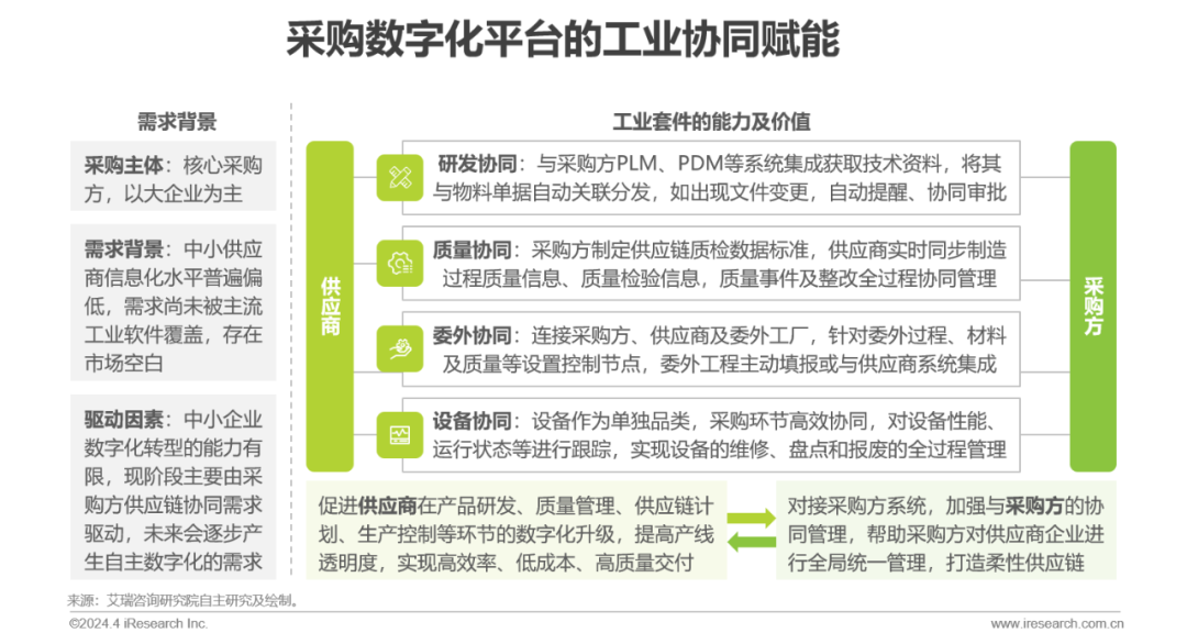 2024年中国采购数字化平台行业研究报告