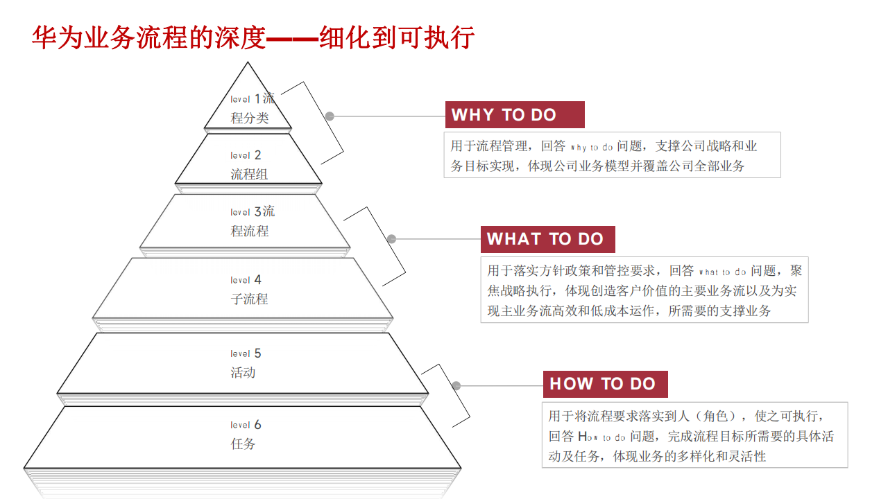 华为流程体系及落地实施