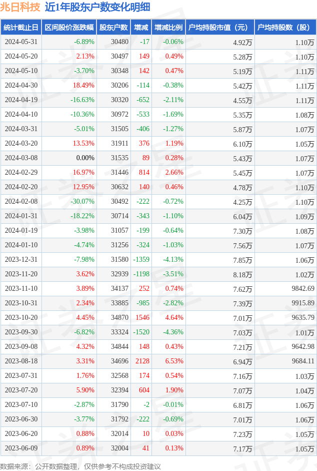 兆日科技(300333)5月31日股东户数3.05万户,较上期减少0.06%