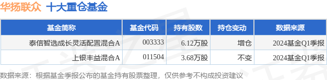 6月6日华扬联众跌5.14%,泰信智选成长灵活配置混合a基金重仓该股
