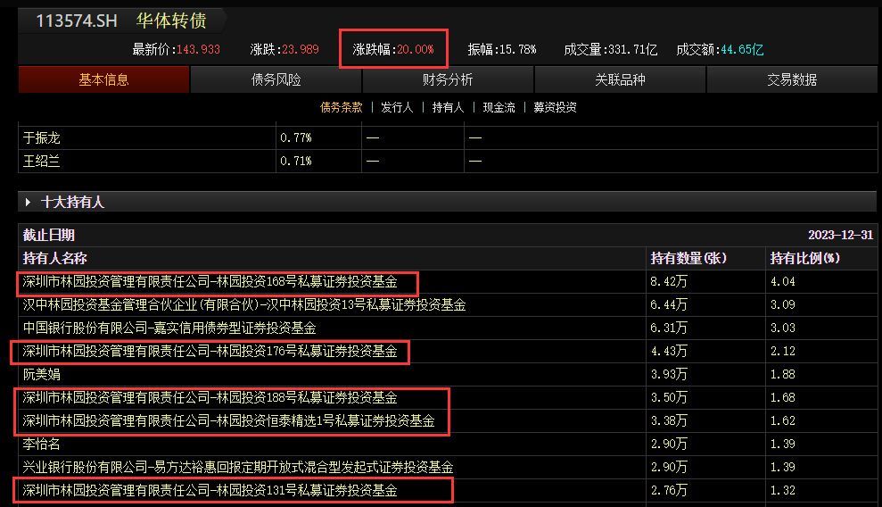 林园重仓的转债20cm涨停!睿郡持有可转债超21亿元!