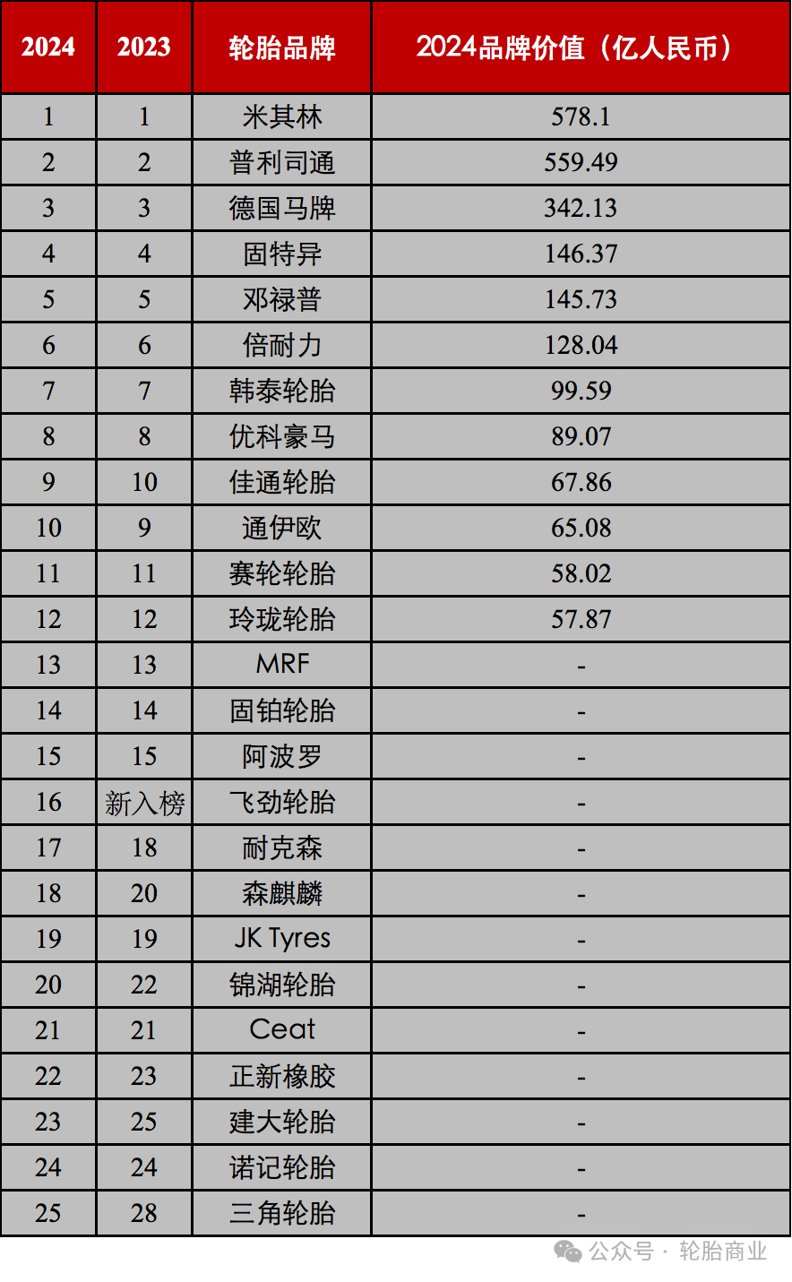 全球轮胎品牌价值排行榜