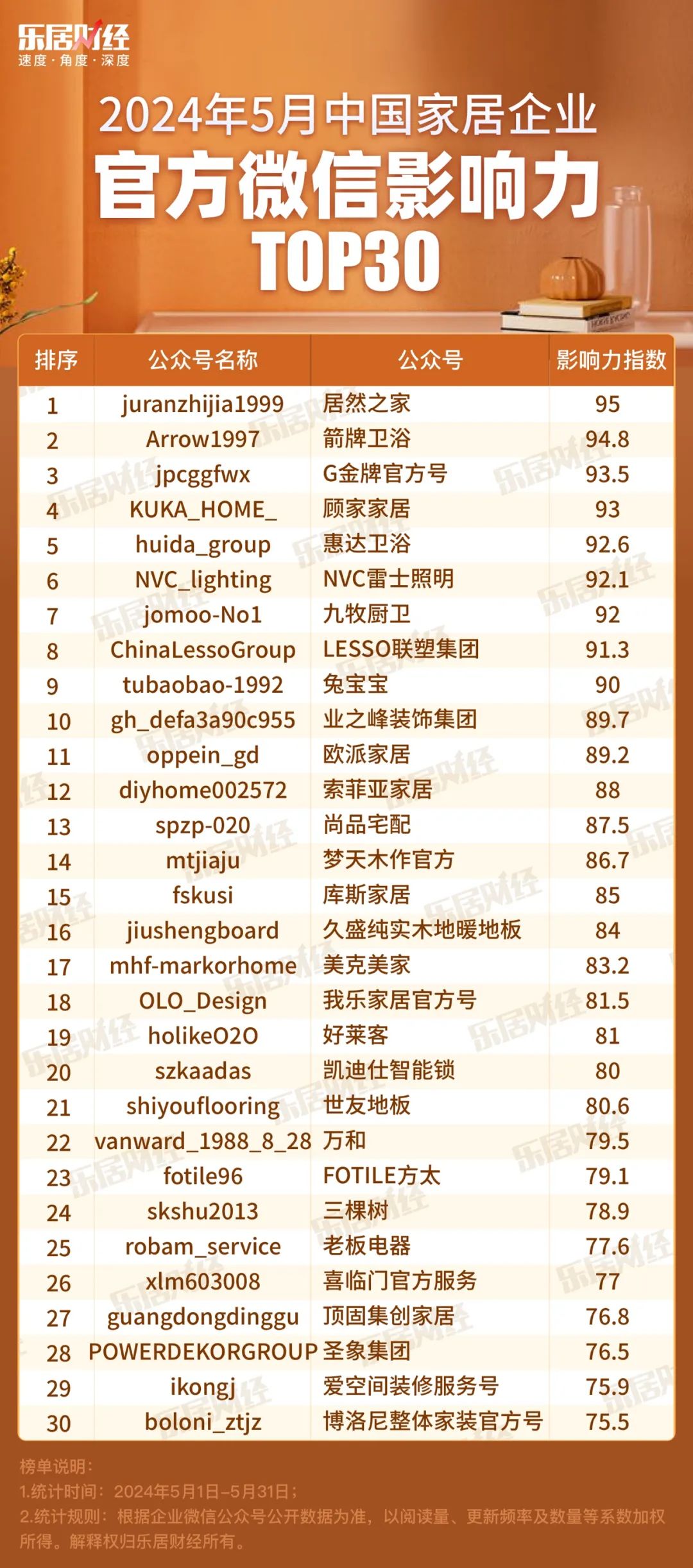 2024年5月中国家居企业官方微信品牌榜top30