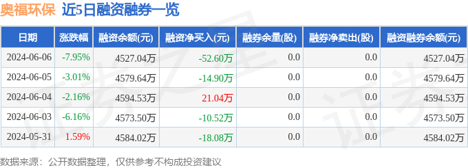 奥福环保(688021)6月6日主力资金净卖出106.57万元