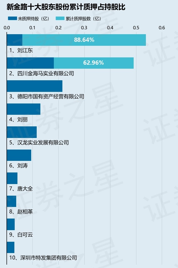 新金路(000510)股东刘江东质押660万股,占总股本1.08%