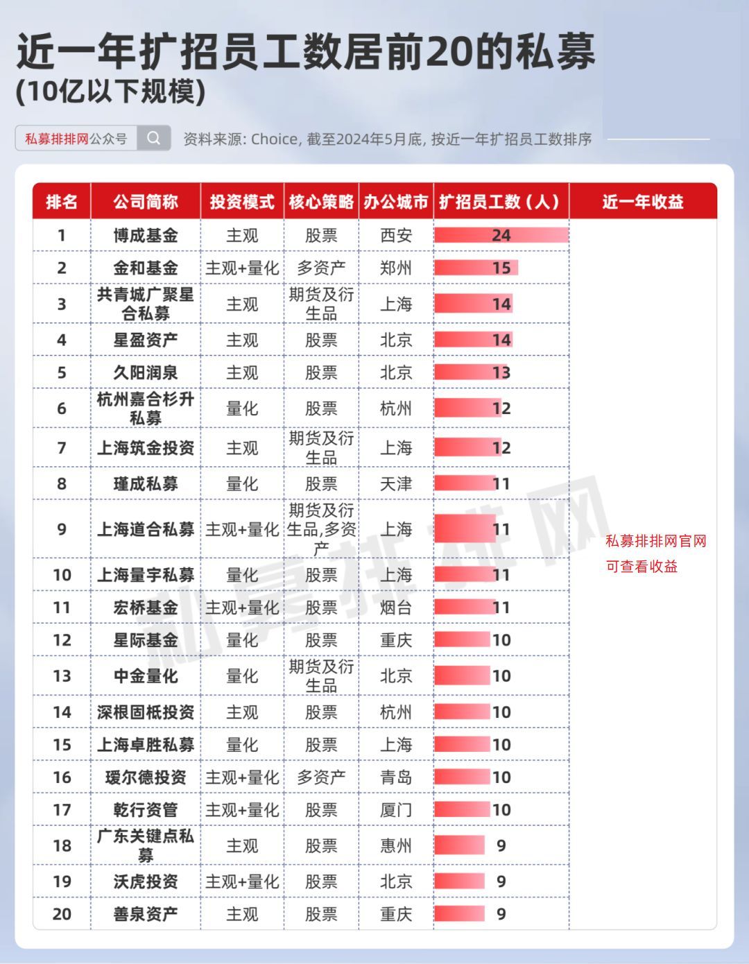 哪些私募逆势招兵买马并取佳绩?东方港湾,日斗,希瓦雄踞前三