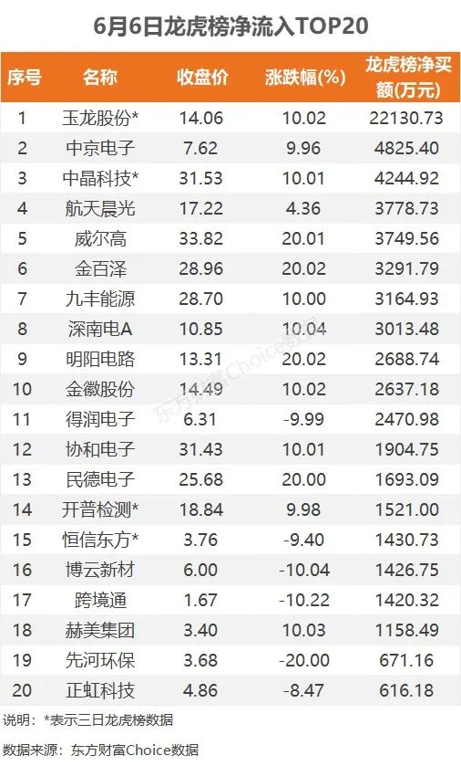 数据复盘:10.32亿净流入消费电子,龙虎榜抢筹玉龙股份