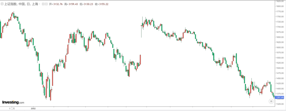 a股30年(13):2002年,经济向上,股市向下