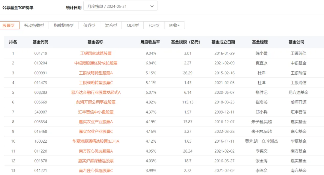 绩优基金5月榜单:红利,周期持续发力,这些基金经理"初露锋芒"