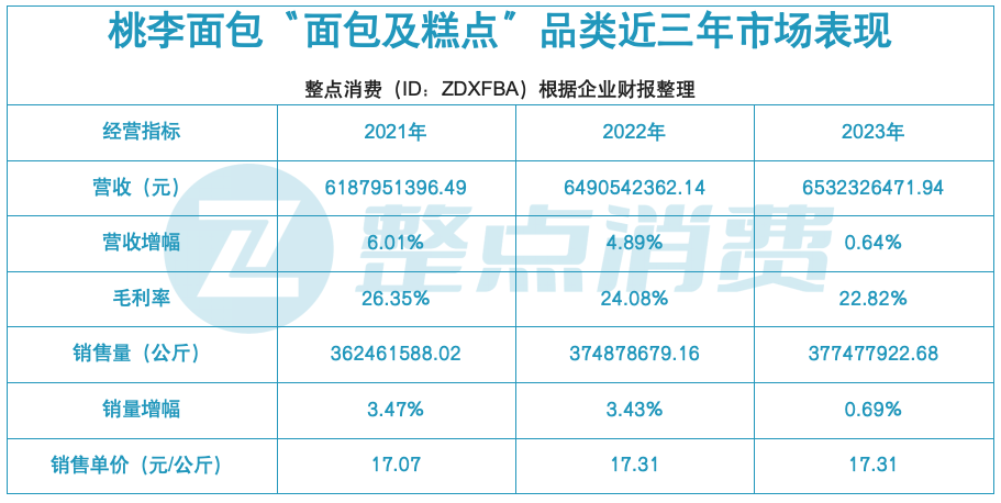 桃李面包的全国化,不能只靠建厂