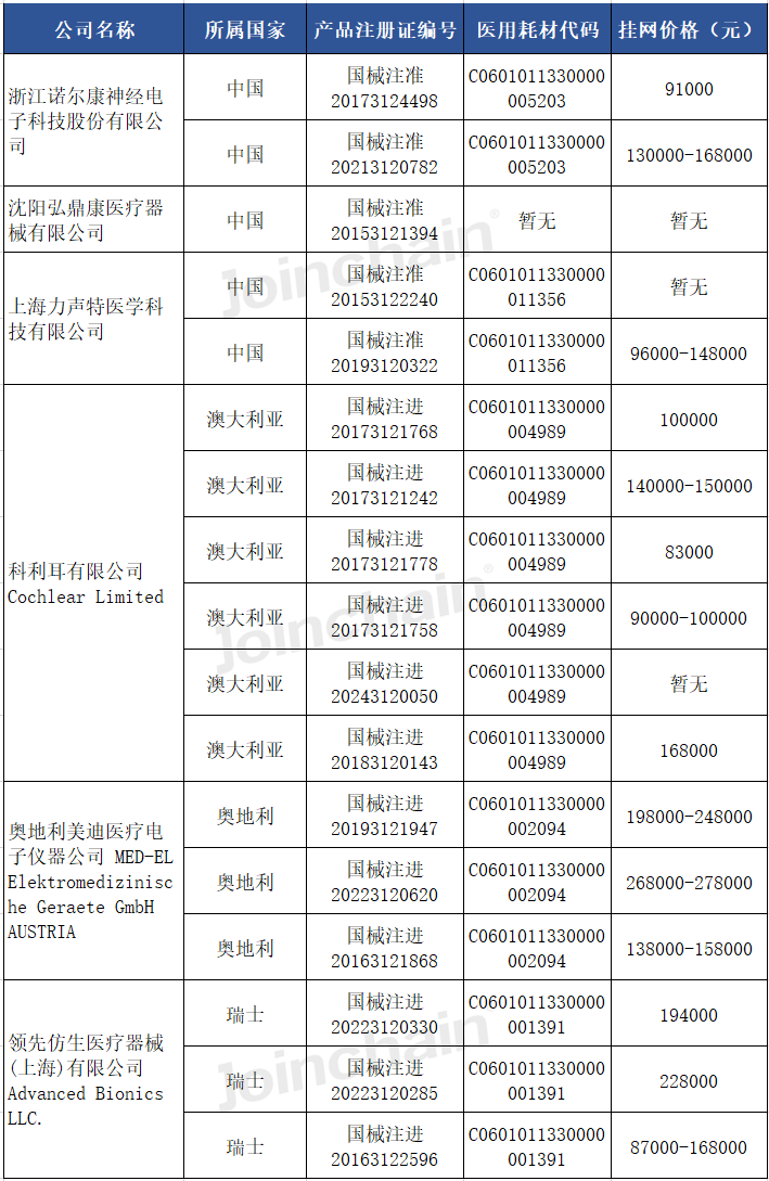 国内生产人工耳蜗的医疗器械企业及产品挂网价格人工耳蜗前15位代码为