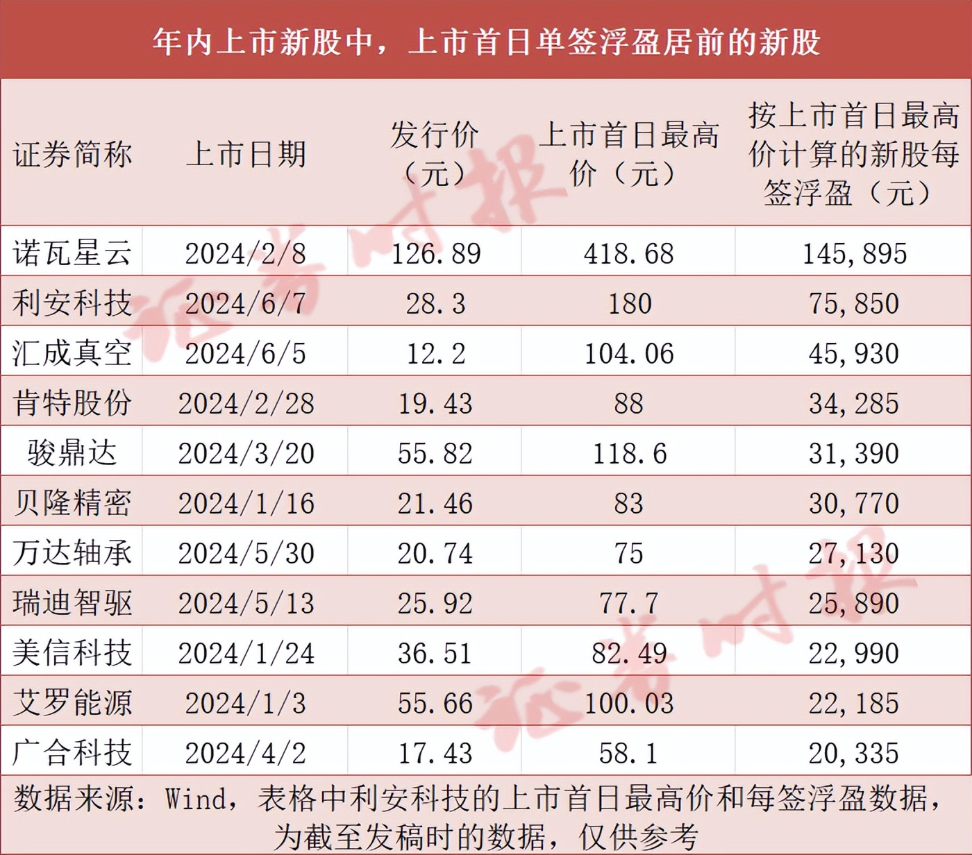 a股新股又现"大肉签!利安科技盘中最大涨幅752.95,中一签最高可赚7.