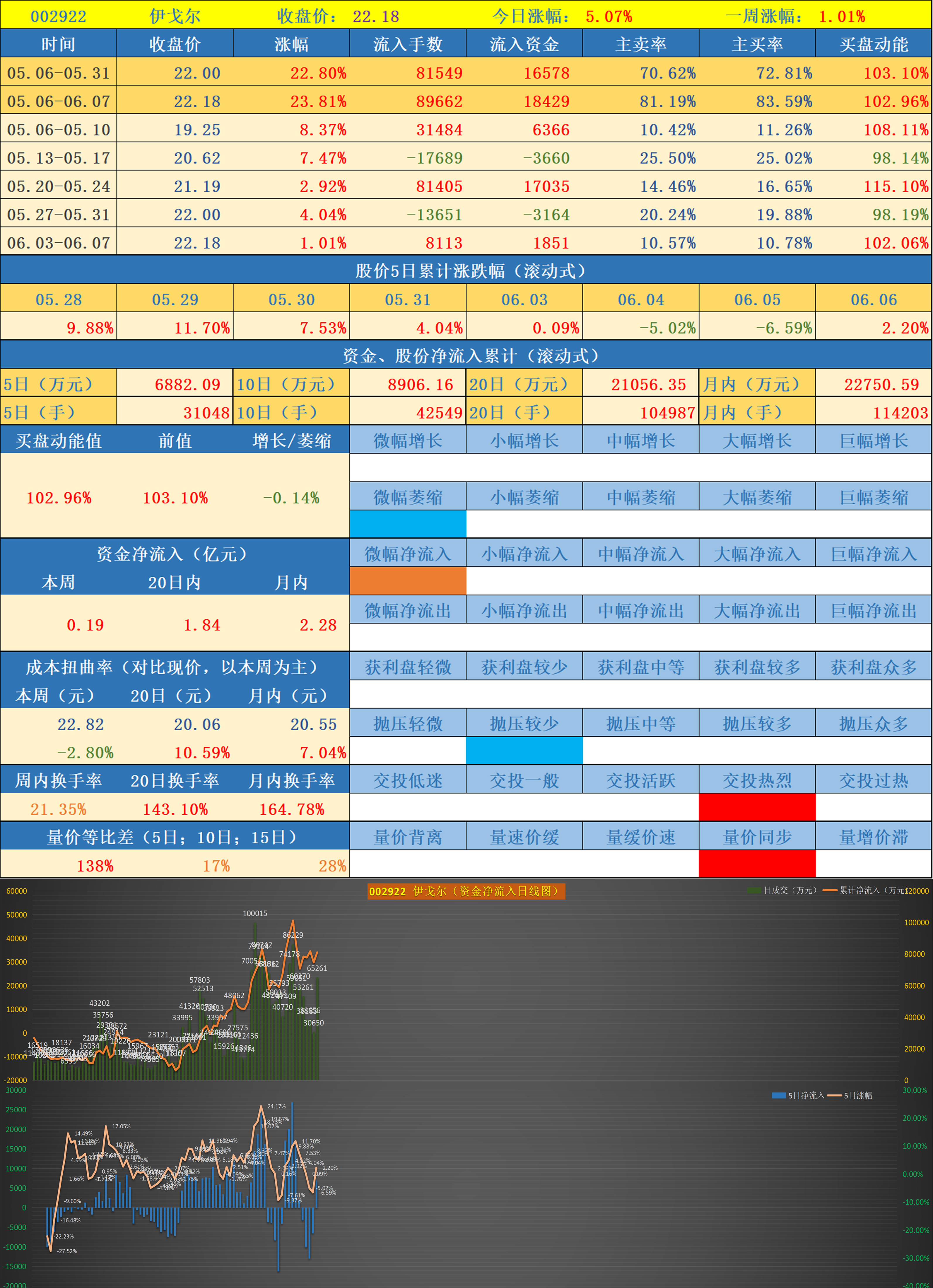 24    跟踪状态:结束(1-27) 002922 伊戈尔—