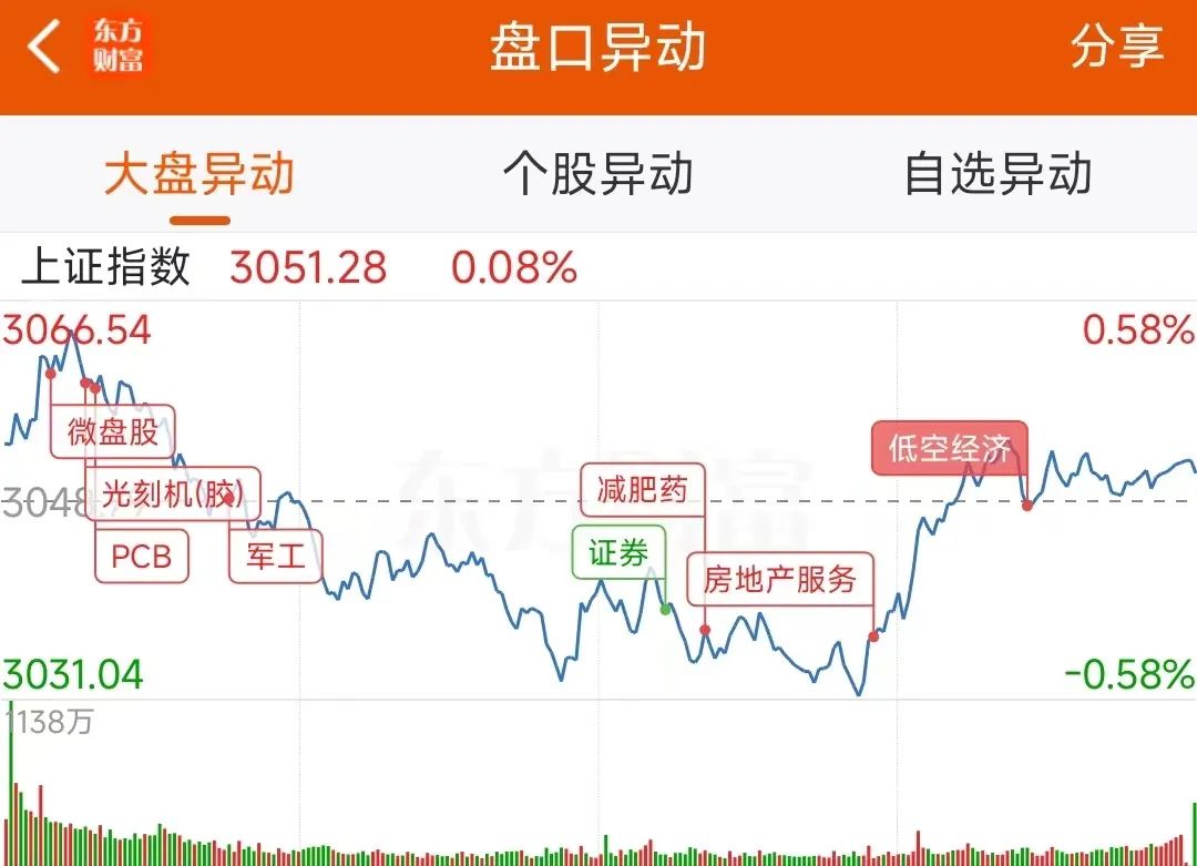数据复盘:8.72亿净流入房地产开发,龙虎榜抢筹双飞集团