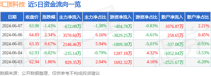 汇顶科技(603160)6月7日主力资金净卖出672.08万元