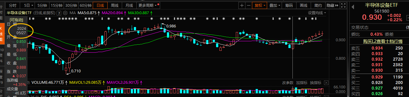 5月份的主线板块是地产,6月份的主线板块已经确立