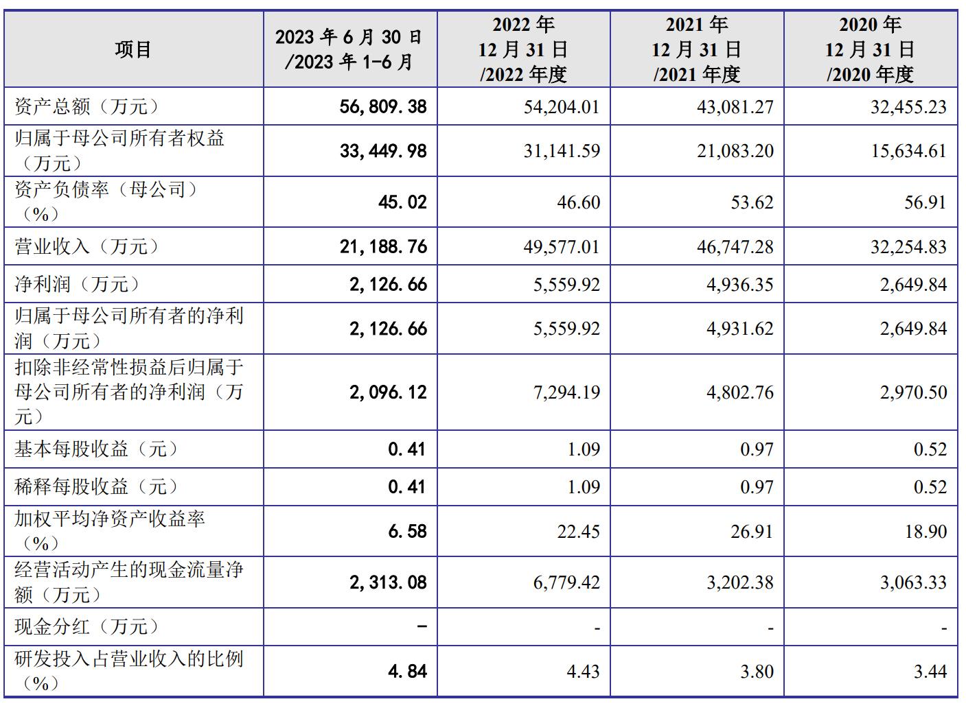 创业板营收低于1亿(创业板营业收入不满1亿退市)