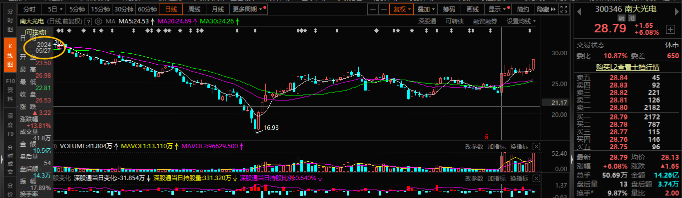 5月份的主线板块是地产,6月份的主线板块已经确立