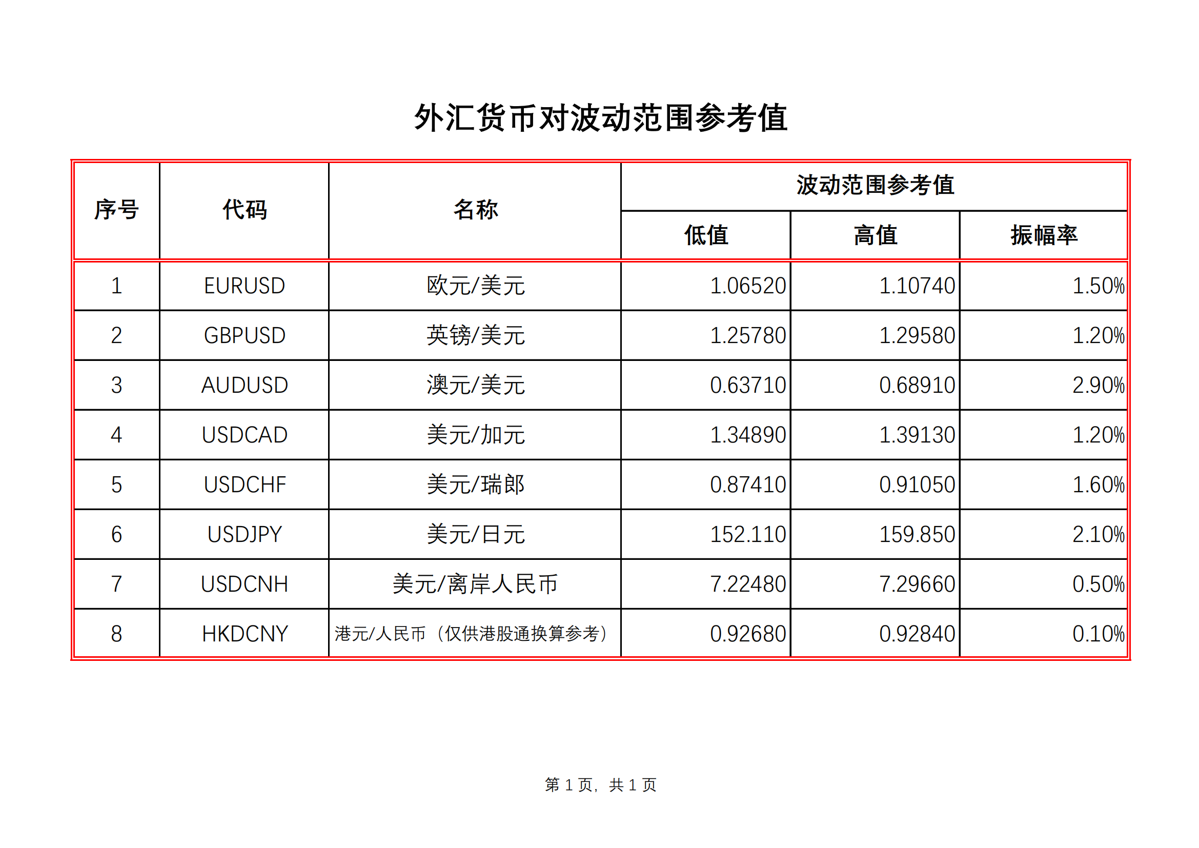 经济数据和美联储官员的鹰派言论,而欧元和英镑则反映了市场对欧元区