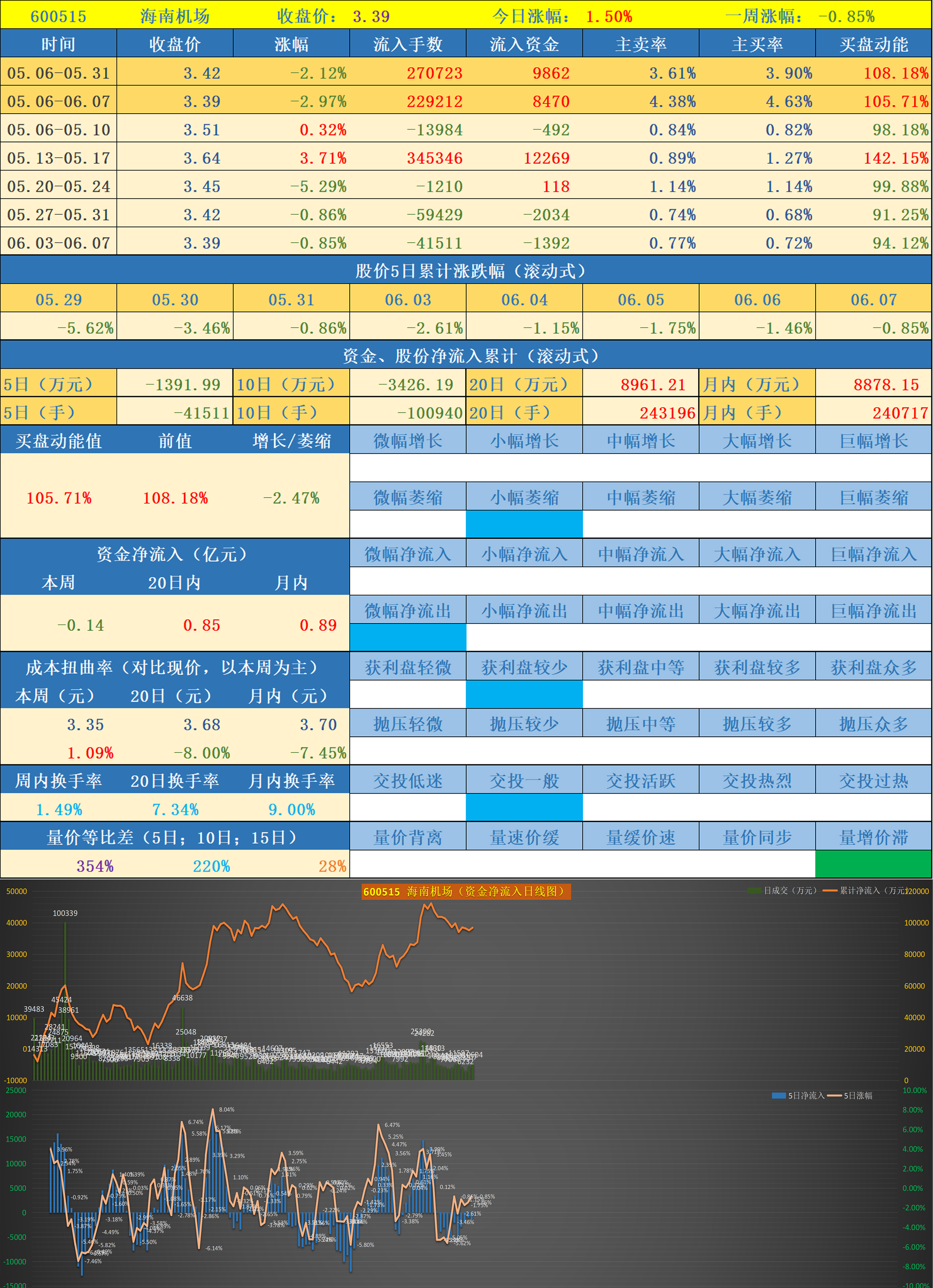 前期异动股票数据跟踪--第一批次02(2024.06.07)