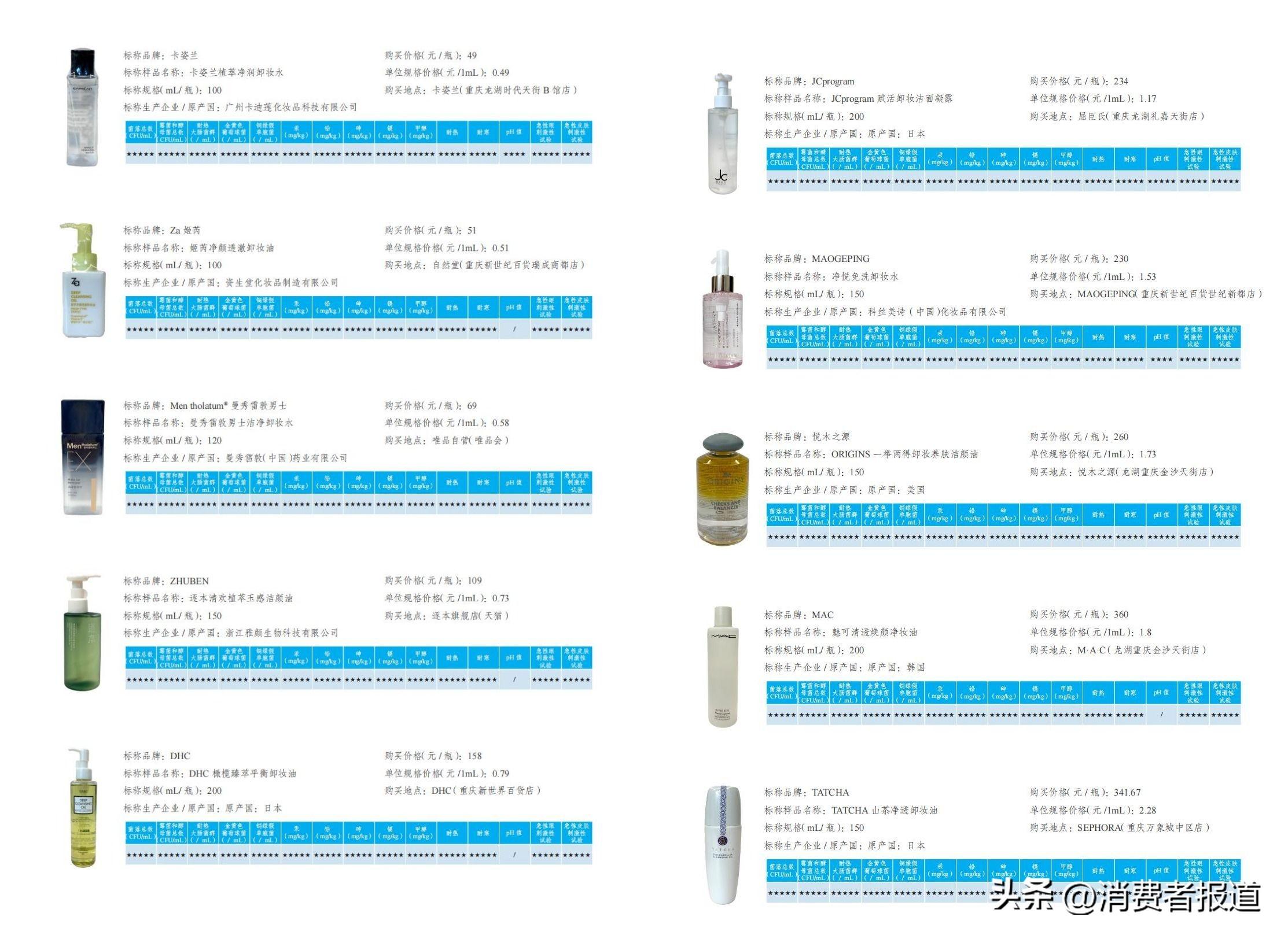 质检资讯|消委会卸妆产品比较试验:产品质量与价格没有必然联系