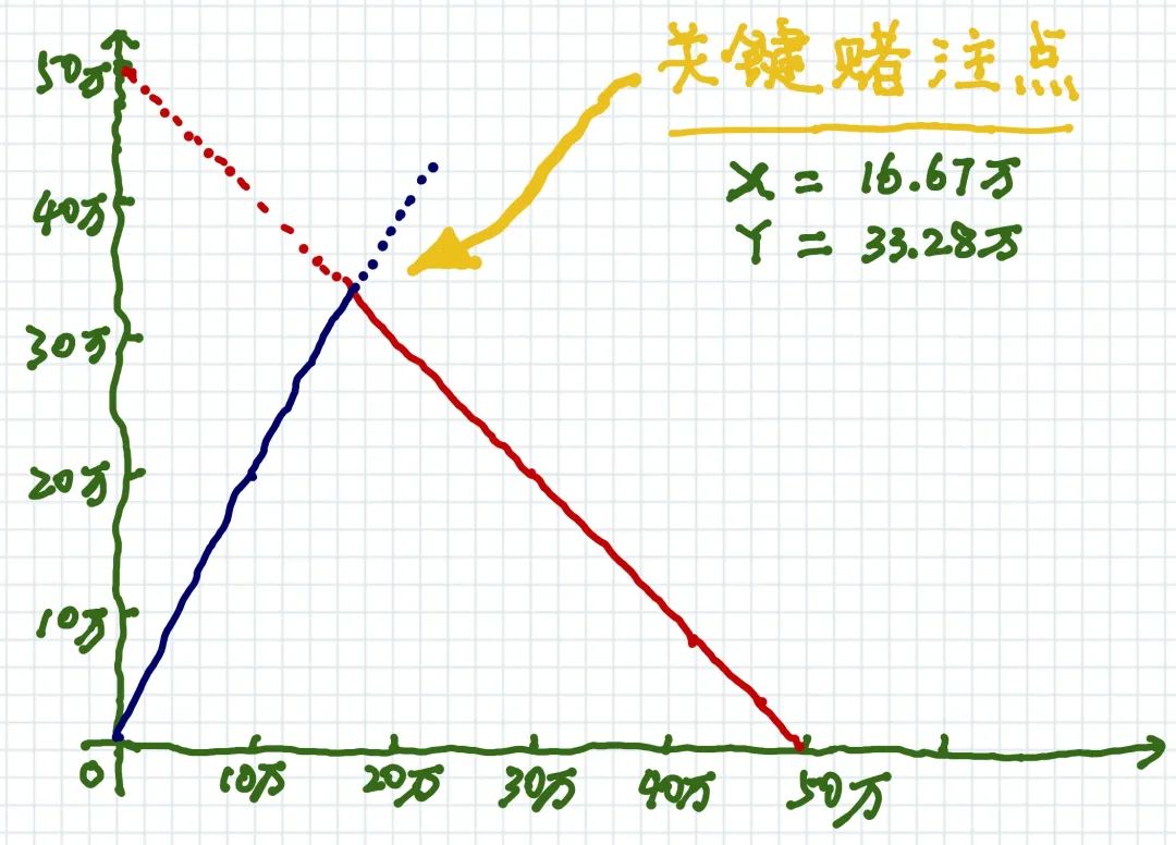 如何让自己在输的时候仍然获益?