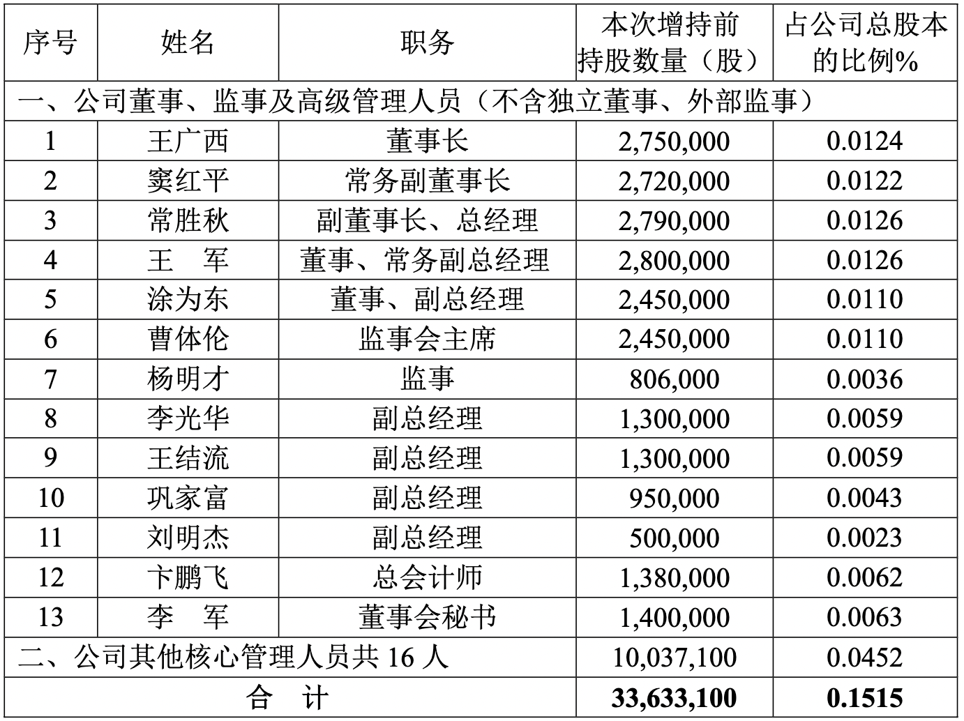 [快讯]永泰能源核心管理人员真金白银第六次增持 彰显投资价值与发展