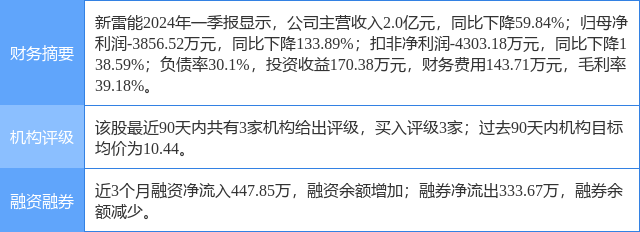 新雷能涨8.30%,民生证券一个月前给出"买入"评级