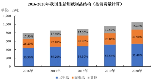 行业冠军认证:生活用纸行业全球及中国市场占有率专项报告(2024版)