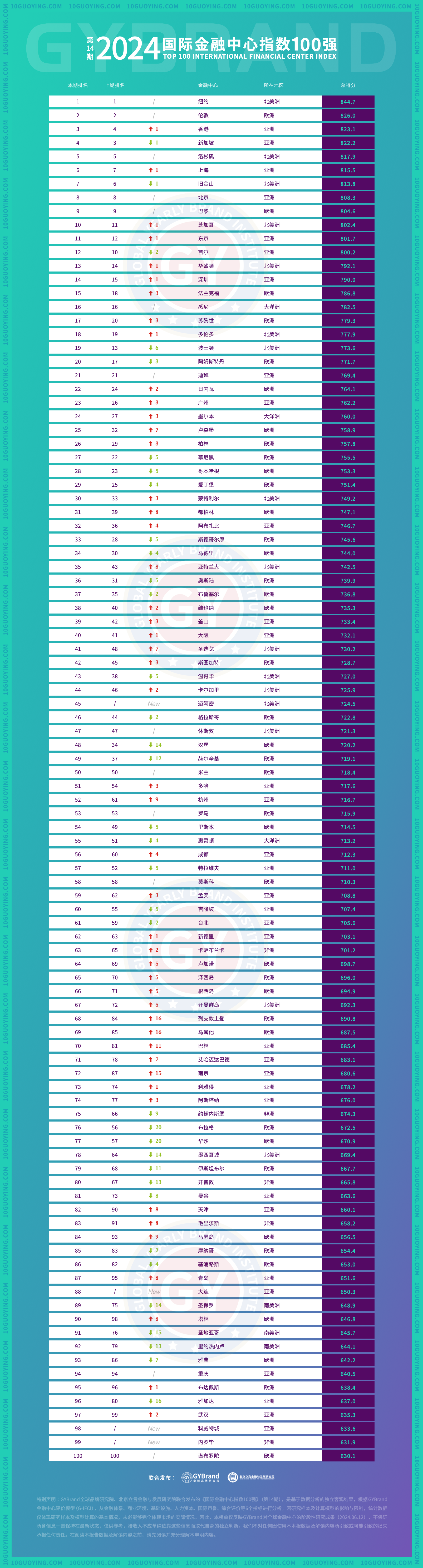 全球十大金融中心图片