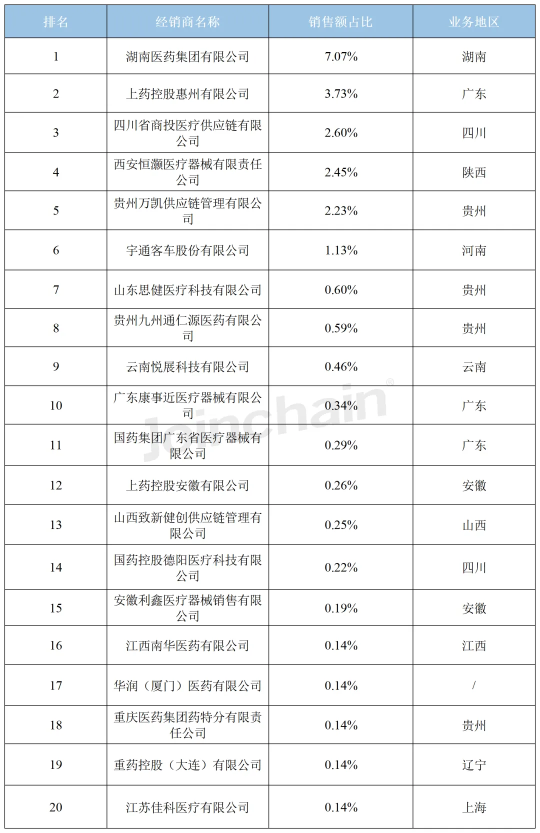 分别为:湖南医药集团有限公司,上药控股惠州有限公司,四川省商投医疗