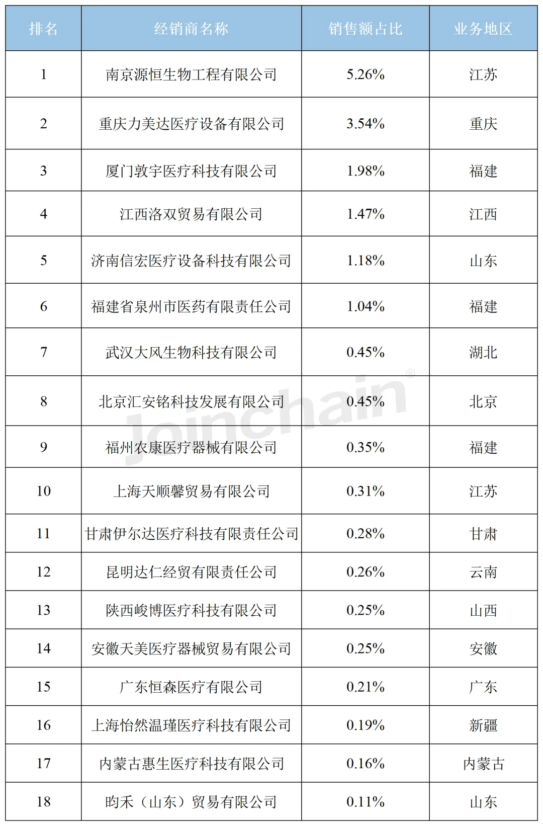 关系型经销商排名第一的是武汉市千佳康广科技有限公司,销售额占比为