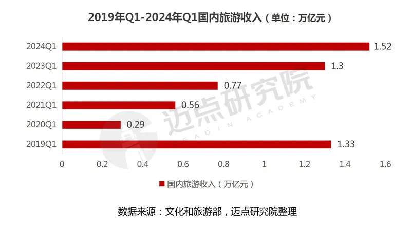 2024年q1国内旅游收入继续增长,首次超过2019年同期数据,且较2019年