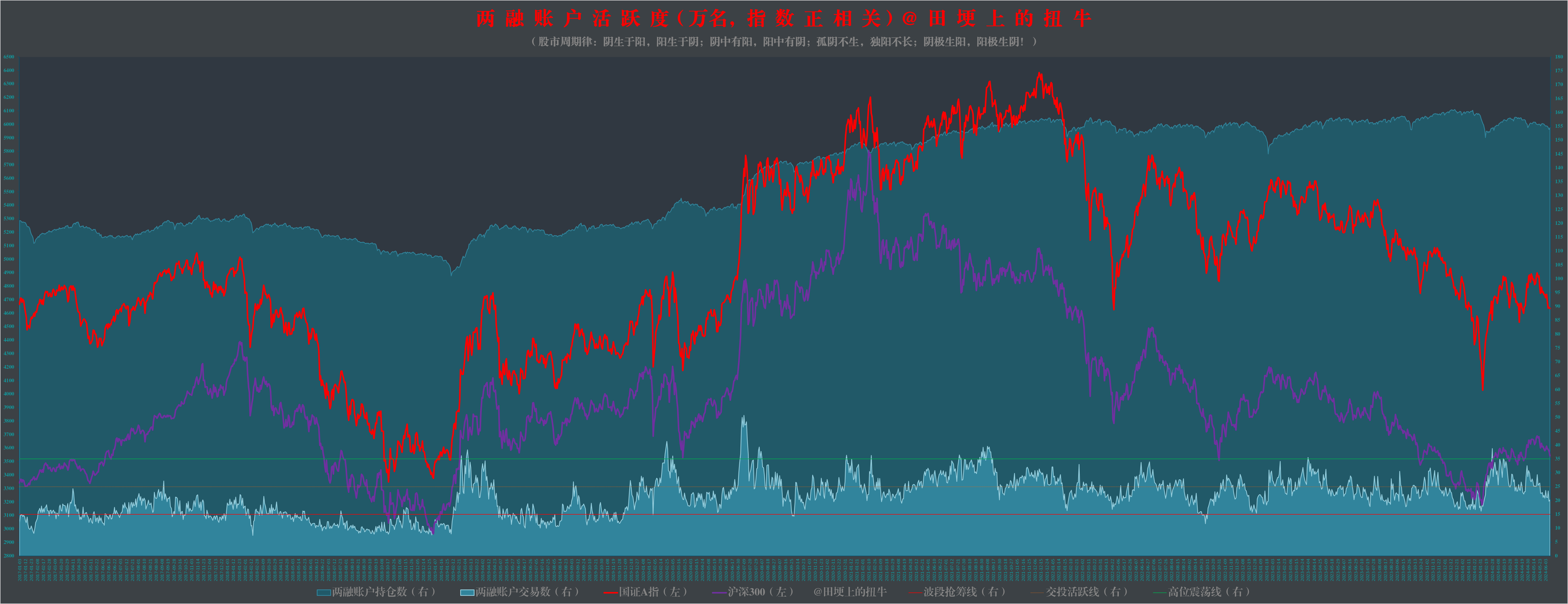 06.12)图解沪深a股主要交易数据:短期风险指数35.18%,两市成交6929.