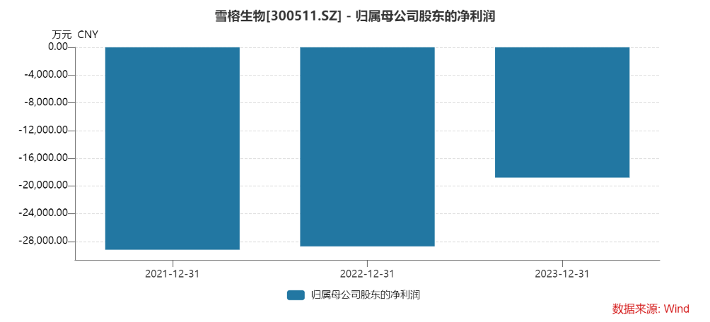 对于业绩的亏损,雪榕生物认为主要原因是1,报告期内,公司积极开拓