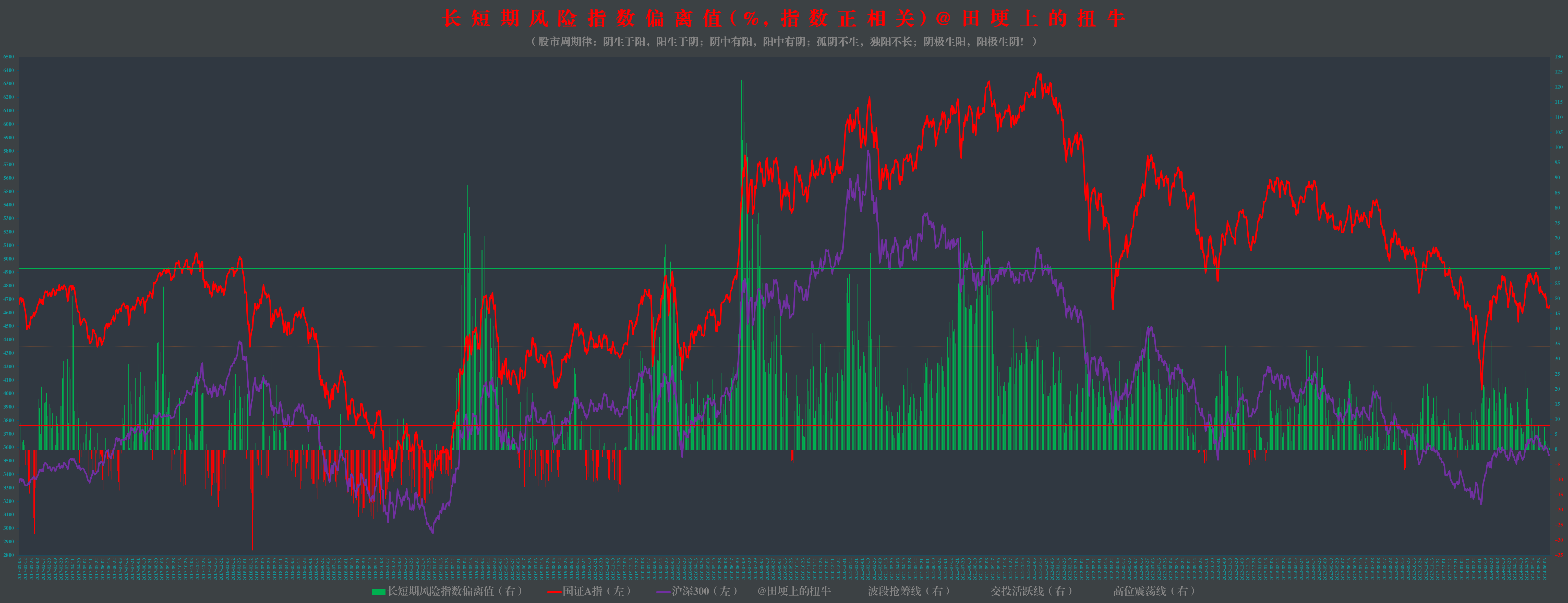 06.12)图解沪深a股主要交易数据:短期风险指数35.18%,两市成交6929.