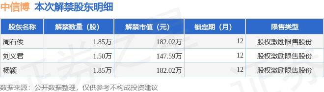 中信博(688408)5.2万股限售股将于6月12日解禁,占总股本0.04%