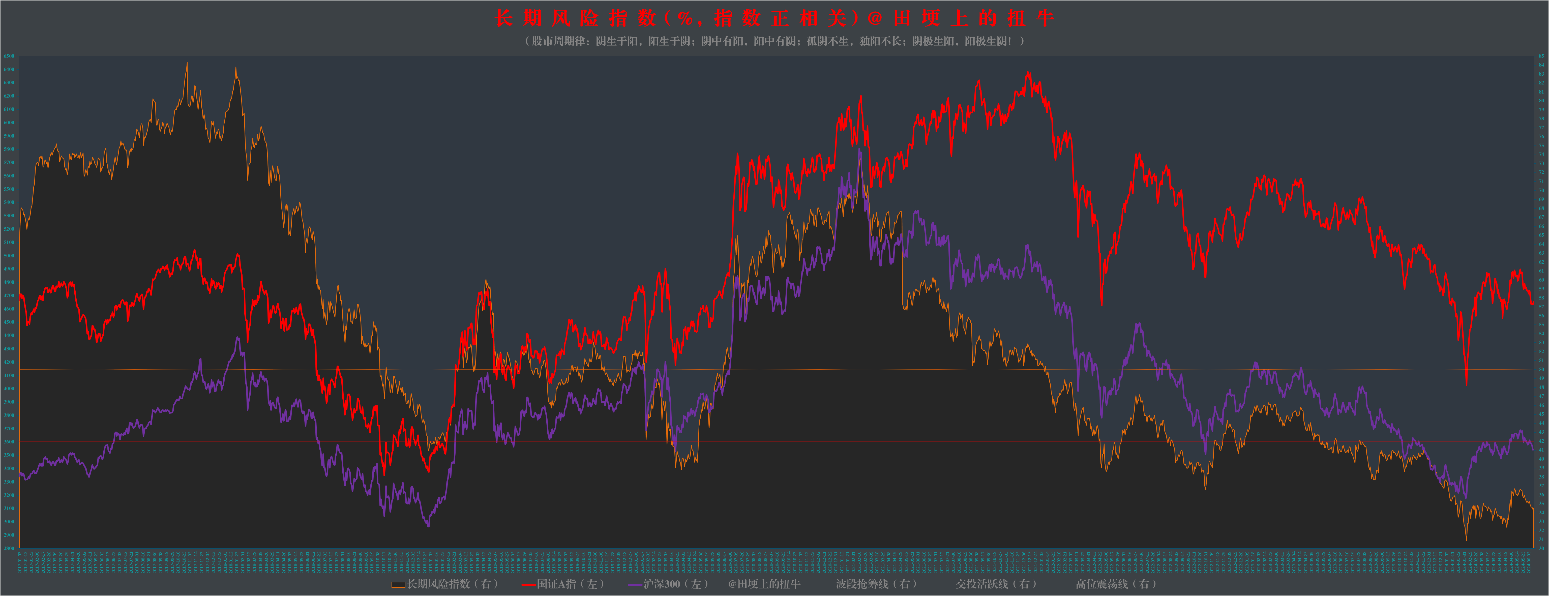06.12)图解沪深a股主要交易数据:短期风险指数35.18%,两市成交6929.