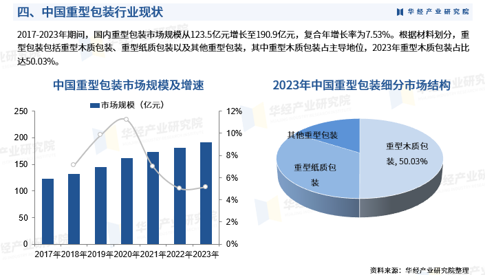 2024年中国重型包装行业发展现状:市场规模,区域分布,细分市场结构及